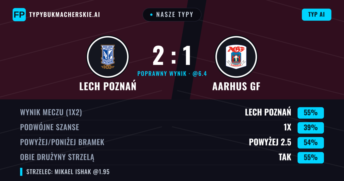 Nasze typy: Lech Poznań vs Aarhus GF — Lech Poznań — Wygrana (54%); Powyżej 2.5; Obie drużyny strzelą: Tak