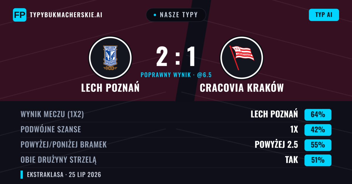 Nasze typy: Lech Poznań vs Cracovia Kraków — Lech Poznań — Wygrana (62%); Powyżej 2.5; Obie drużyny strzelą: Tak
