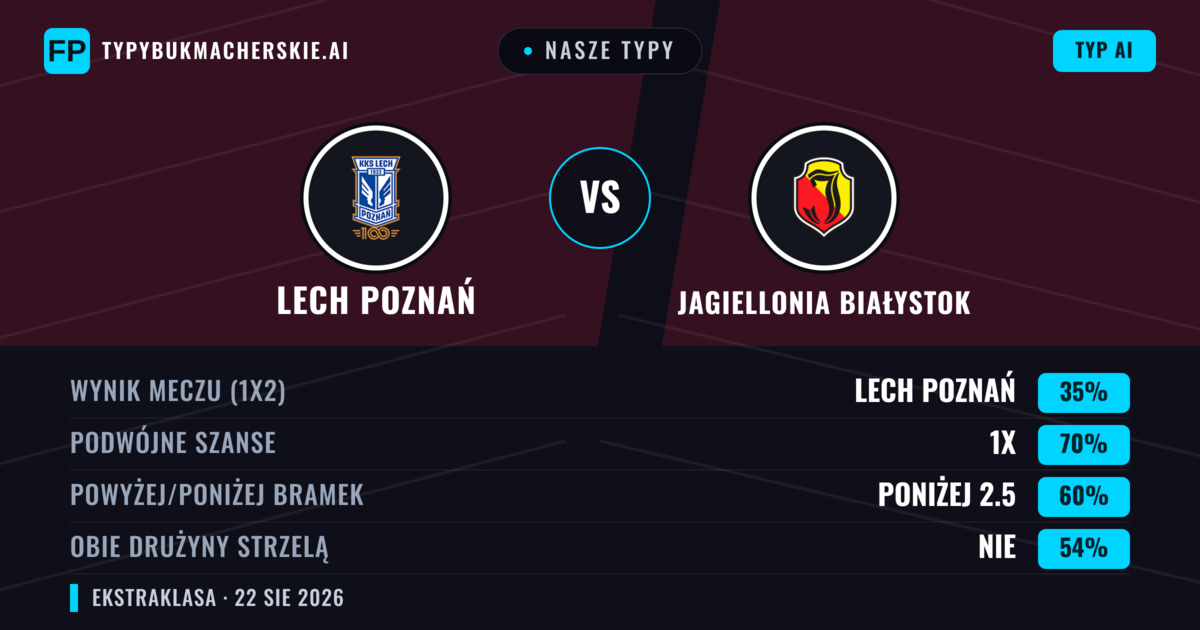 Nasze typy: Lech Poznań vs Jagiellonia Białystok — Remis (35%); Poniżej 2.5; Obie drużyny strzelą: Nie