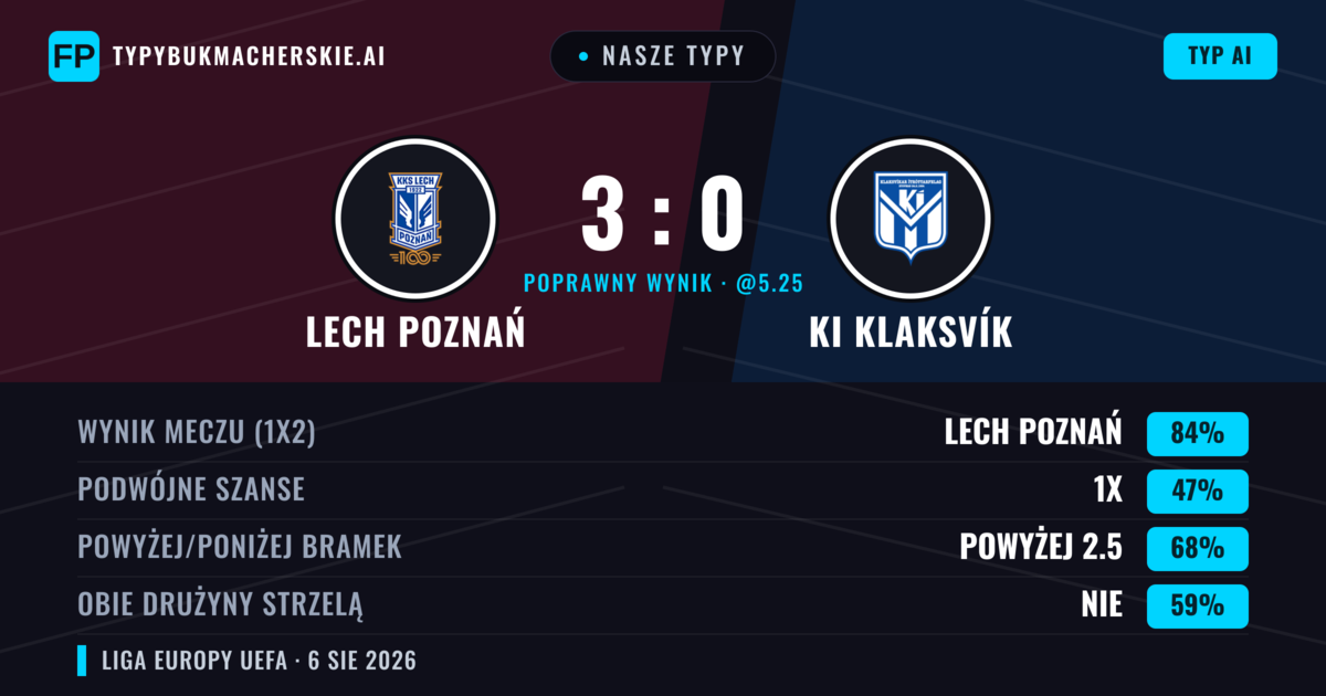 Nasze typy: Lech Poznań vs KI Klaksvík — Lech Poznań — Wygrana (81%); Powyżej 2.5; Obie drużyny strzelą: Nie