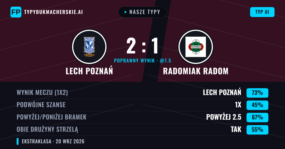Nasze typy: Lech Poznań vs Radomiak Radom — Lech Poznań — Wygrana (69%); Powyżej 2.5; Obie drużyny strzelą: Tak