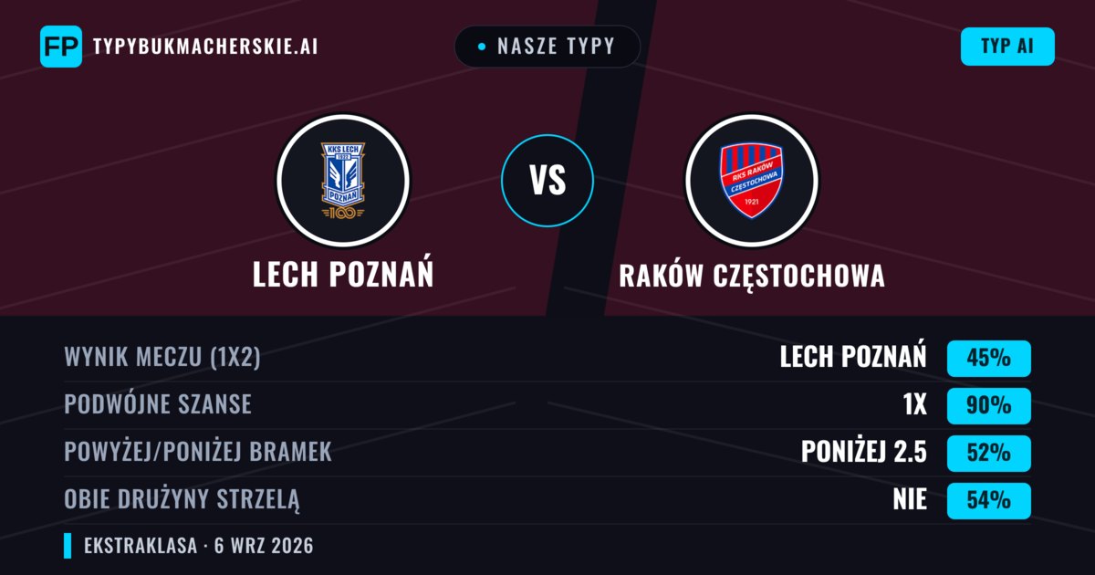 Nasze typy: Lech Poznań vs Raków Częstochowa — Lech Poznań — Wygrana (59%); Powyżej 2.5; Obie drużyny strzelą: Tak