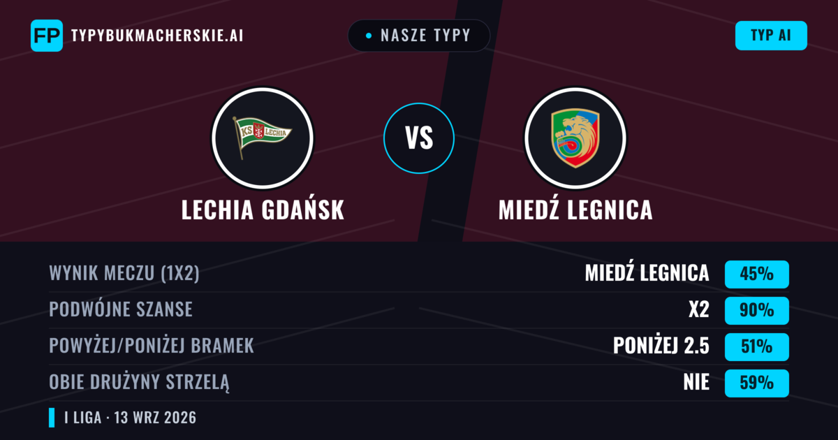 Nasze typy: Lechia Gdańsk vs Miedź Legnica — Remis (45%); Poniżej 2.5; Obie drużyny strzelą: Nie