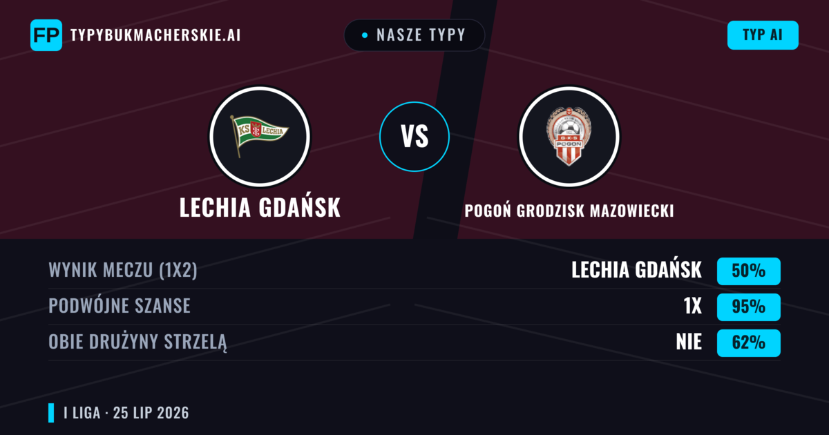 Nasze typy: Lechia Gdańsk vs Pogoń Grodzisk Mazowiecki — Pogoń Grodzisk Mazowiecki — Wygrana (42%); Powyżej 2.5; Obie drużyny strzelą: Tak
