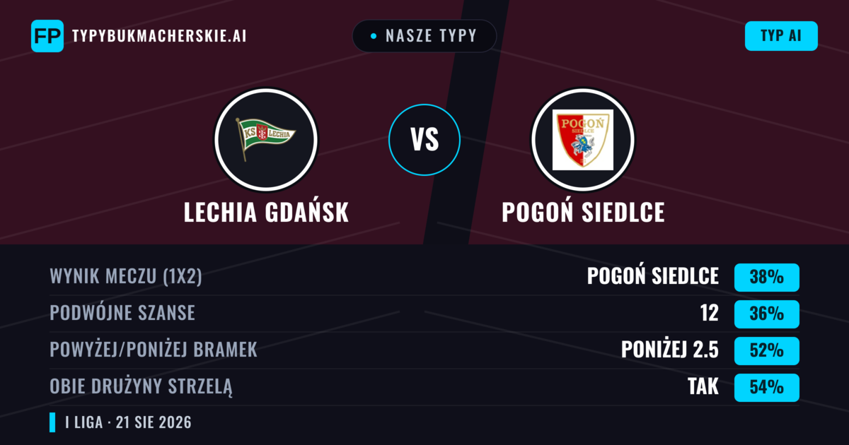 Nasze typy: Lechia Gdańsk vs Pogoń Siedlce — Lechia Gdańsk — Wygrana (40%); Powyżej 2.5; Obie drużyny strzelą: Tak