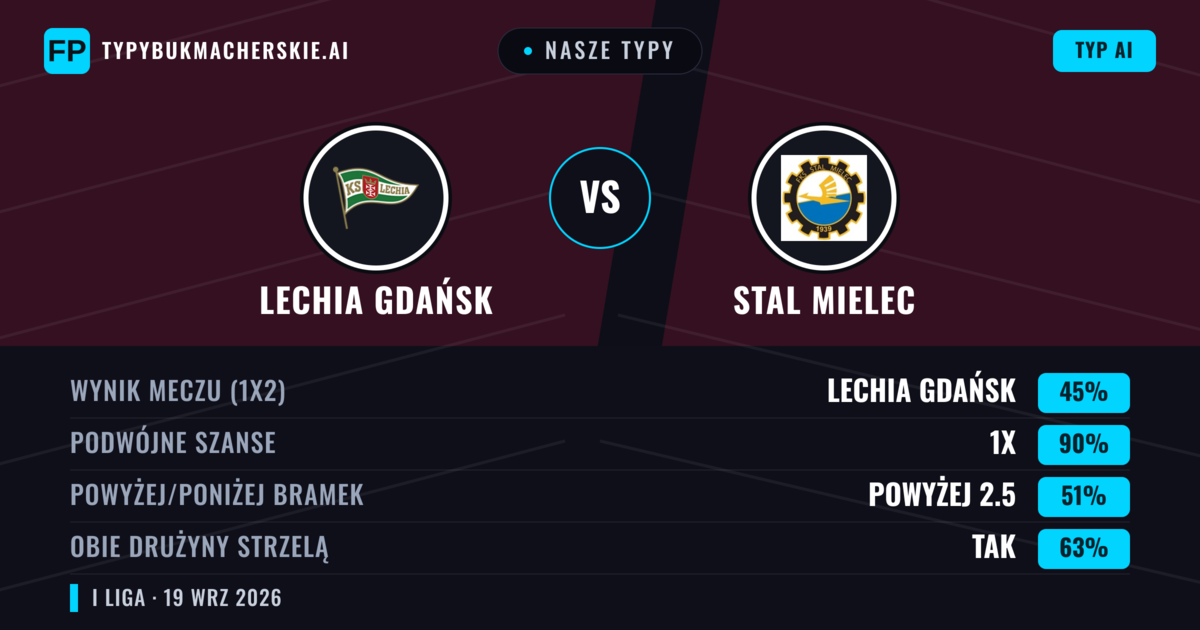 Nasze typy: Lechia Gdańsk vs Stal Mielec — Lechia Gdańsk — Wygrana (48%); Powyżej 2.5; Obie drużyny strzelą: Tak