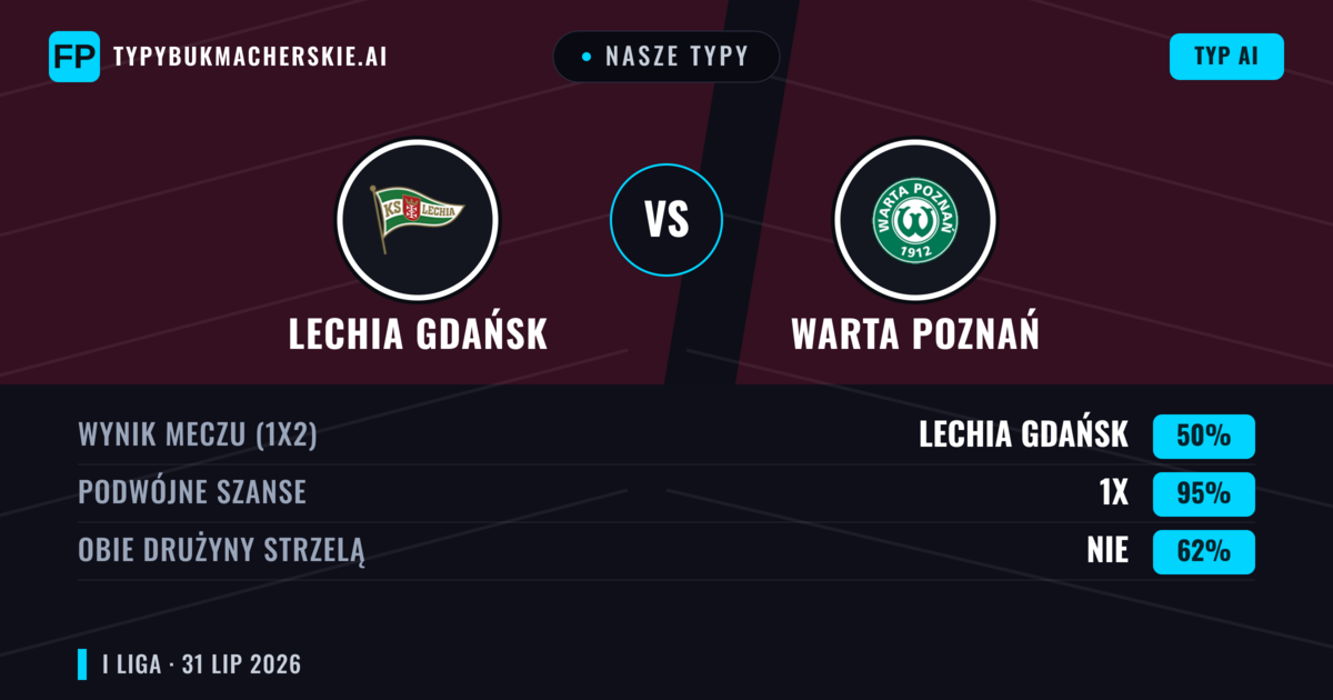 Nasze typy: Lechia Gdańsk vs Warta Poznań — Warta Poznań — Wygrana (38%); Powyżej 2.5; Obie drużyny strzelą: Tak