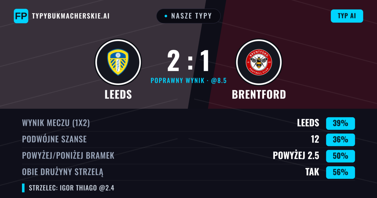 Nasze typy: Leeds vs Brentford — Leeds — Wygrana (38%); Powyżej 2.5; Obie drużyny strzelą: Tak