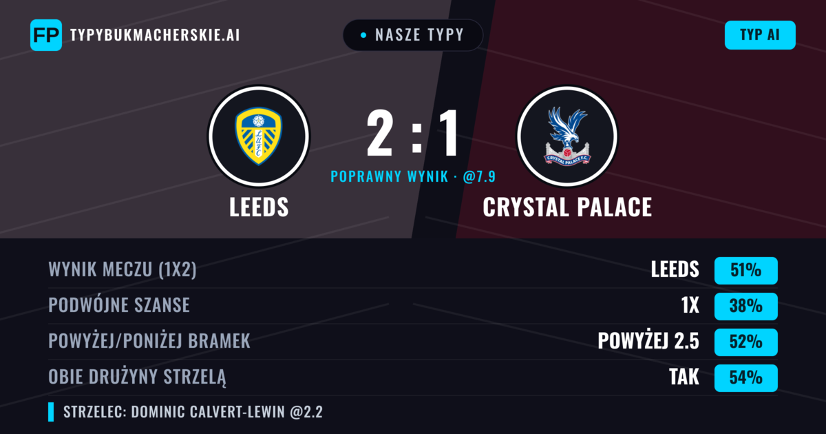 Nasze typy: Leeds vs Crystal Palace — Leeds — Wygrana (57%); Powyżej 2.5; Obie drużyny strzelą: Tak