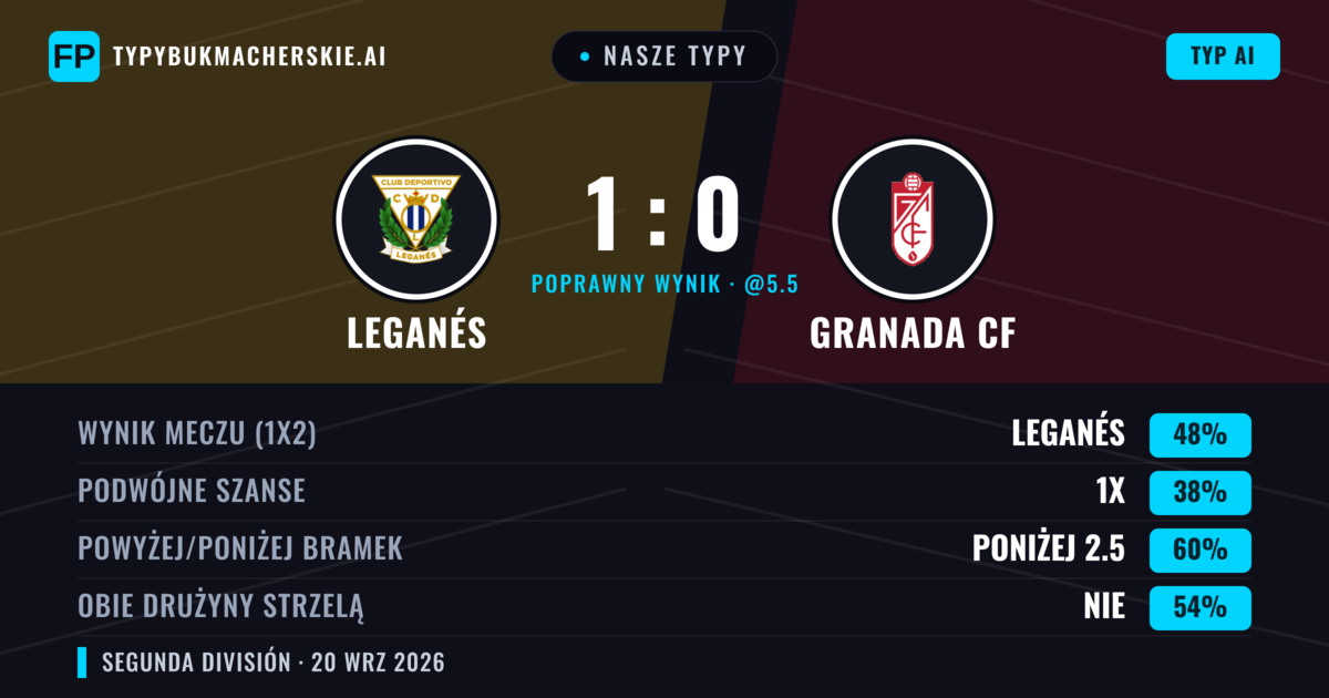 Nasze typy: Leganés vs Granada CF — Leganés — Wygrana (47%); Poniżej 2.5; Obie drużyny strzelą: Nie