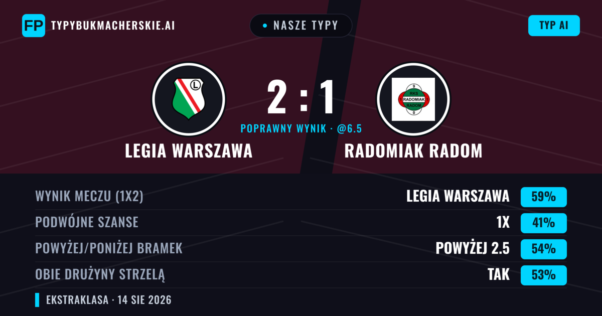 Nasze typy: Legia Warszawa vs Radomiak Radom — Legia Warszawa — Wygrana (61%); Powyżej 2.5; Obie drużyny strzelą: Tak