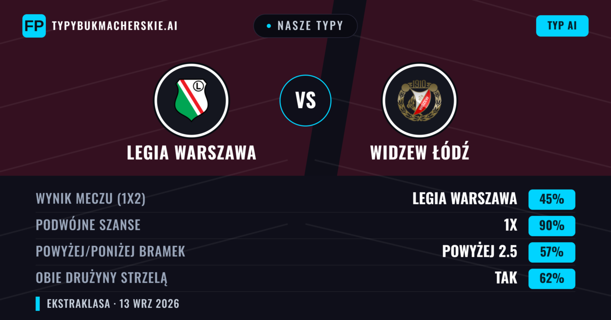 Nasze typy: Legia Warszawa vs Widzew Łódź — Remis (45%); Powyżej 2.5; Obie drużyny strzelą: Tak