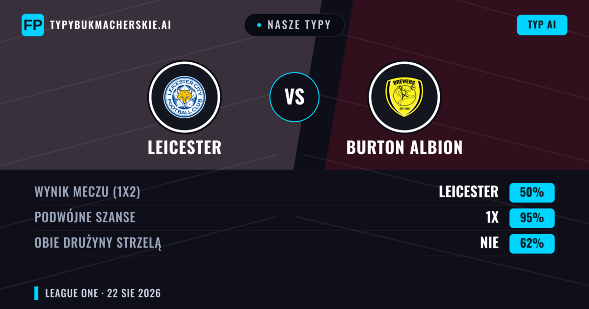 Nasze typy: Leicester vs Burton Albion — Leicester — Wygrana (62%); Powyżej 2.5; Obie drużyny strzelą: Tak