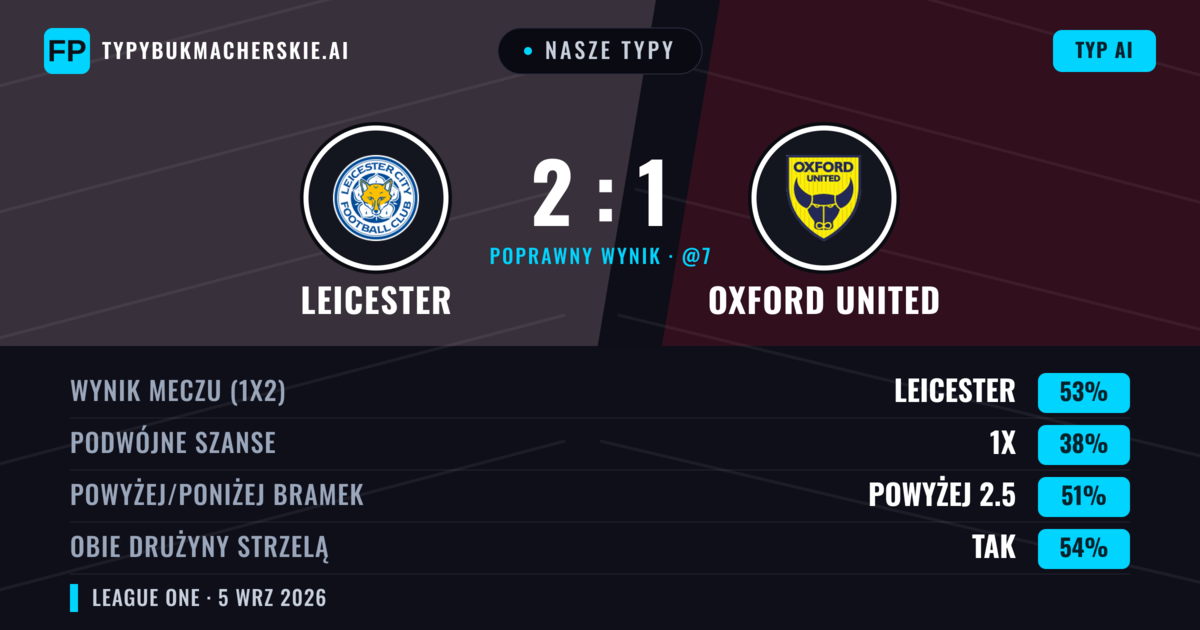 Nasze typy: Leicester vs Oxford United — Leicester — Wygrana (56%); Powyżej 2.5; Obie drużyny strzelą: Tak