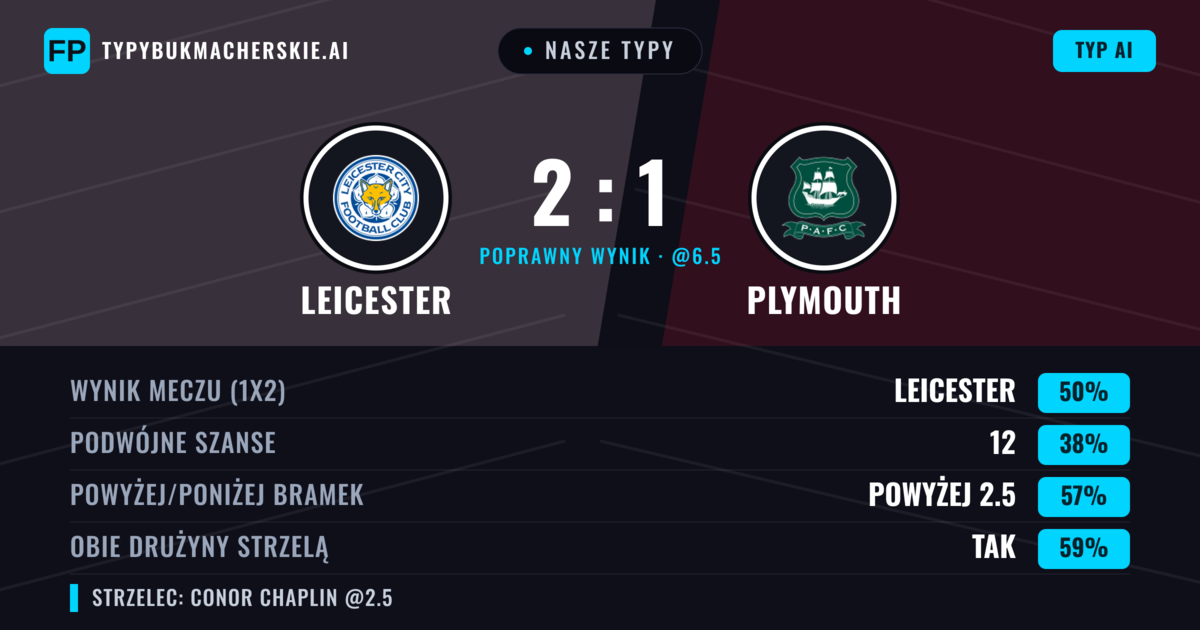 Nasze typy: Leicester vs Plymouth — Leicester — Wygrana (50%); Powyżej 2.5; Obie drużyny strzelą: Tak