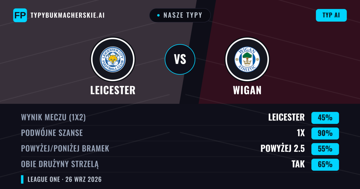 Nasze typy: Leicester vs Wigan — Remis (45%); Powyżej 2.5; Obie drużyny strzelą: Tak