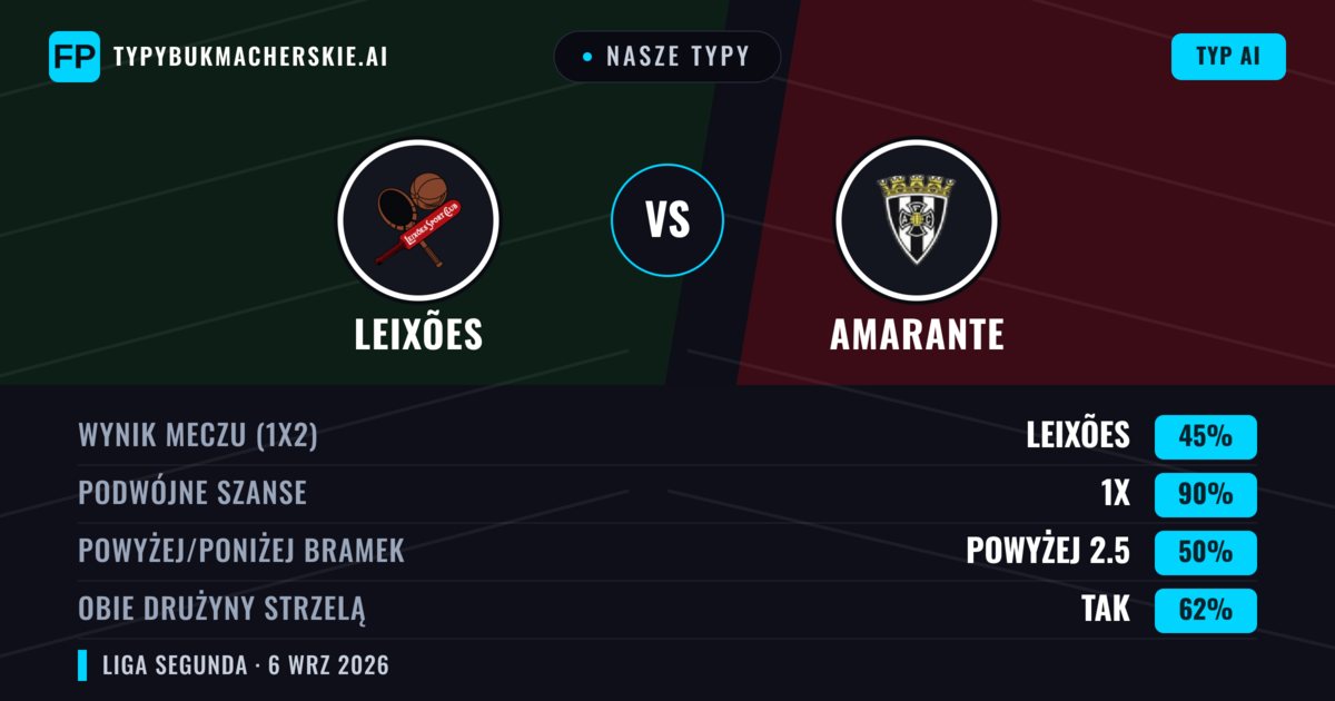 Nasze typy: Leixões vs Amarante — Remis (45%); Powyżej 2.5; Obie drużyny strzelą: Tak