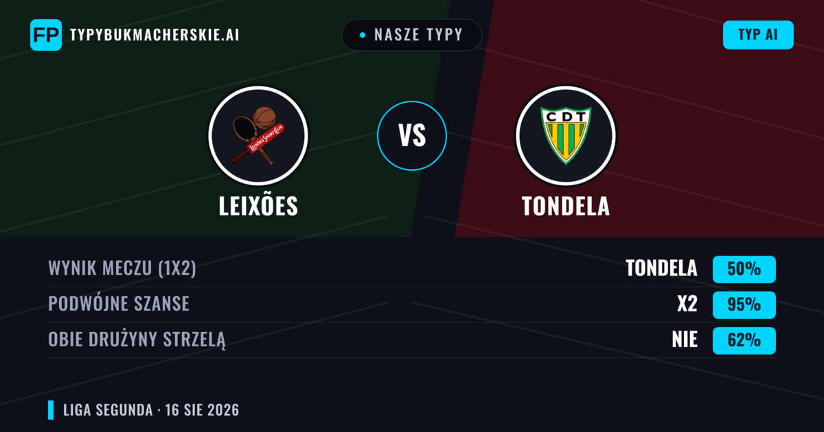Nasze typy: Leixões vs Tondela — Leixões — Wygrana (39%); Poniżej 2.5; Obie drużyny strzelą: Tak