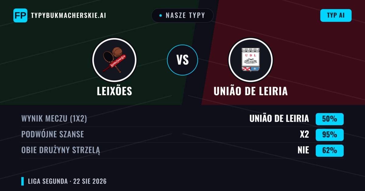 Nasze typy: Leixões vs União de Leiria — Leixões — Wygrana (41%); Powyżej 2.5; Obie drużyny strzelą: Tak