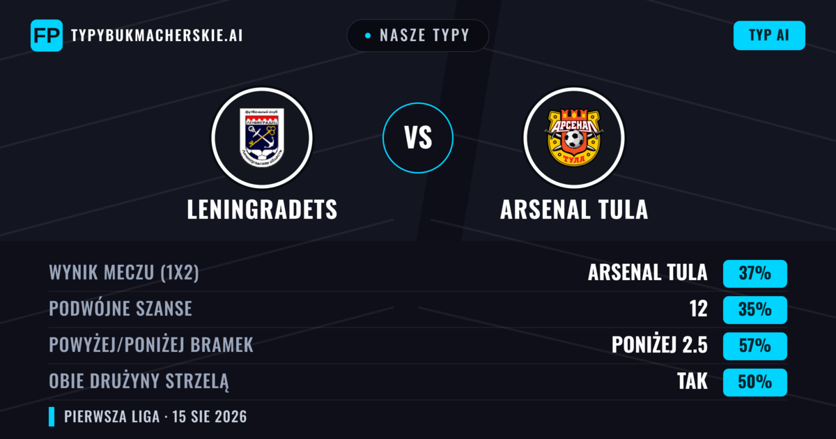 Nasze typy: Leningradets vs Arsenal Tula — Arsenal Tula — Wygrana (45%); Poniżej 2.5; Obie drużyny strzelą: Nie