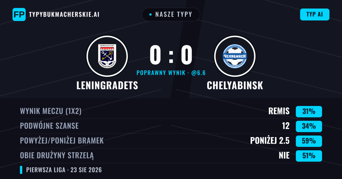 Nasze typy: Leningradets vs Chelyabinsk — Leningradets — Wygrana (37%); Poniżej 2.5; Obie drużyny strzelą: Nie