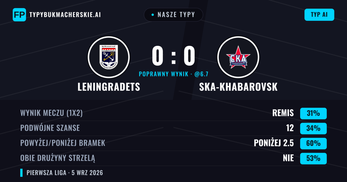 Nasze typy: Leningradets vs Ska-Khabarovsk — Leningradets — Wygrana (42%); Poniżej 2.5; Obie drużyny strzelą: Nie