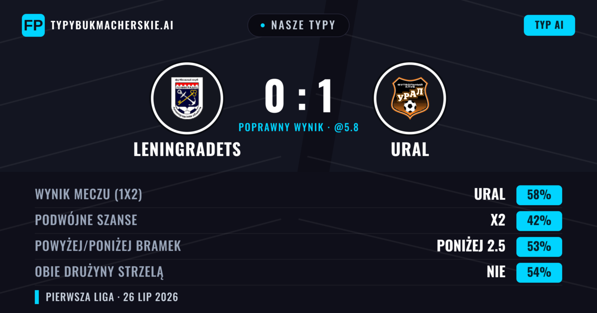 Nasze typy: Leningradets vs Ural — Ural — Wygrana (56%); Poniżej 2.5; Obie drużyny strzelą: Nie