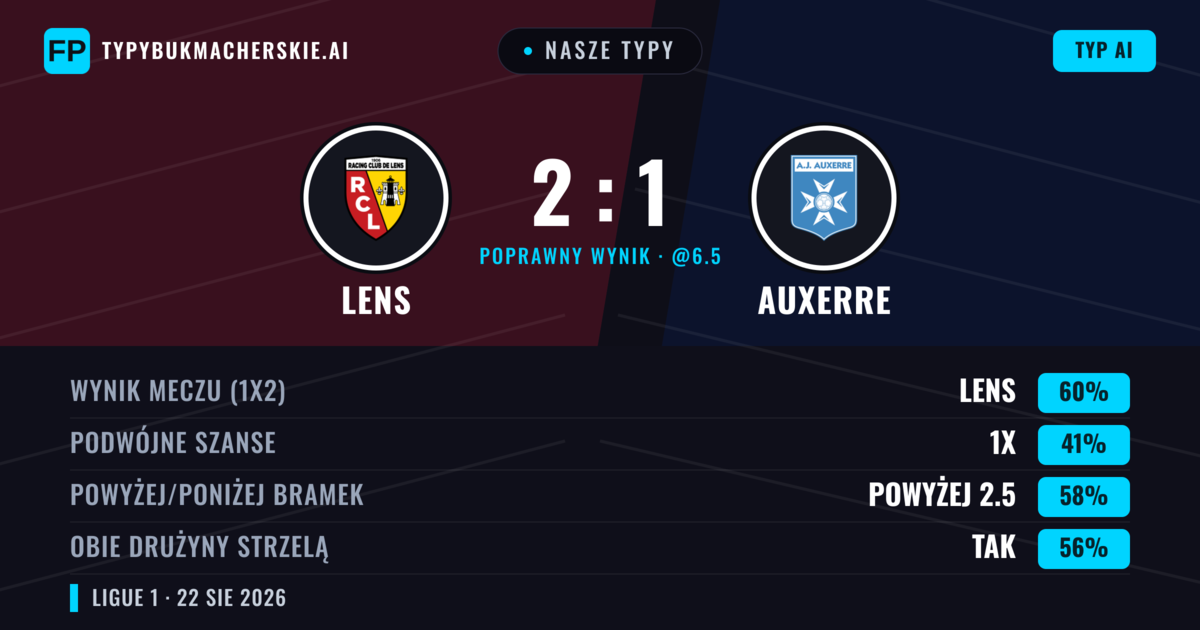 Nasze typy: Lens vs Auxerre — Lens — Wygrana (63%); Powyżej 2.5; Obie drużyny strzelą: Tak