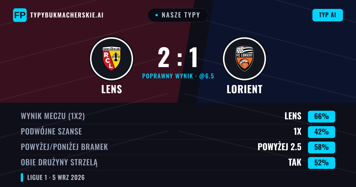 Nasze typy: Lens vs Lorient — Lens — Wygrana (64%); Powyżej 2.5; Obie drużyny strzelą: Tak