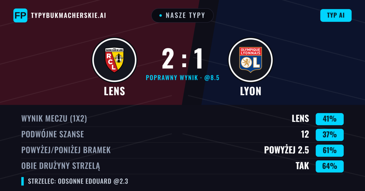 Nasze typy: Lens vs Lyon — Lens — Wygrana (39%); Powyżej 2.5; Obie drużyny strzelą: Tak