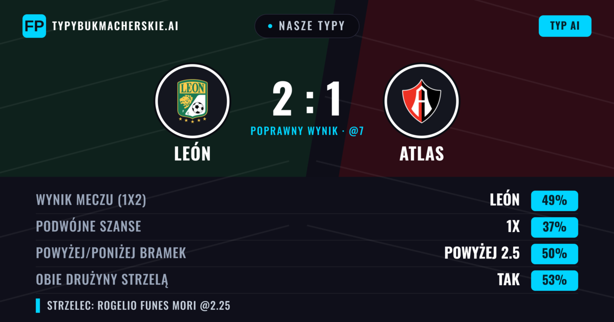 Nasze typy: León vs Atlas — León — Wygrana (46%); Powyżej 2.5; Obie drużyny strzelą: Tak