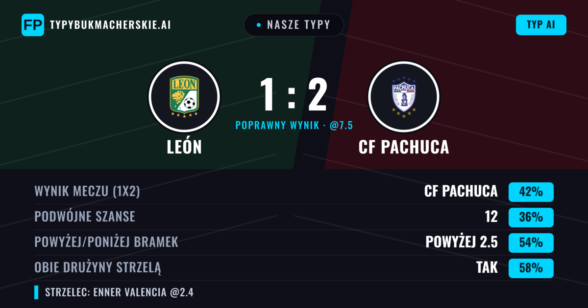 Nasze typy: León vs CF Pachuca — CF Pachuca — Wygrana (40%); Powyżej 2.5; Obie drużyny strzelą: Tak
