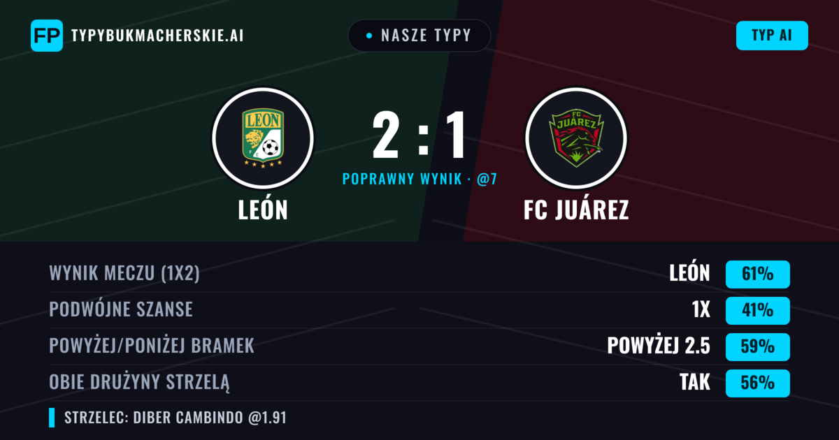 Nasze typy: León vs FC Juárez — León — Wygrana (61%); Powyżej 2.5; Obie drużyny strzelą: Tak