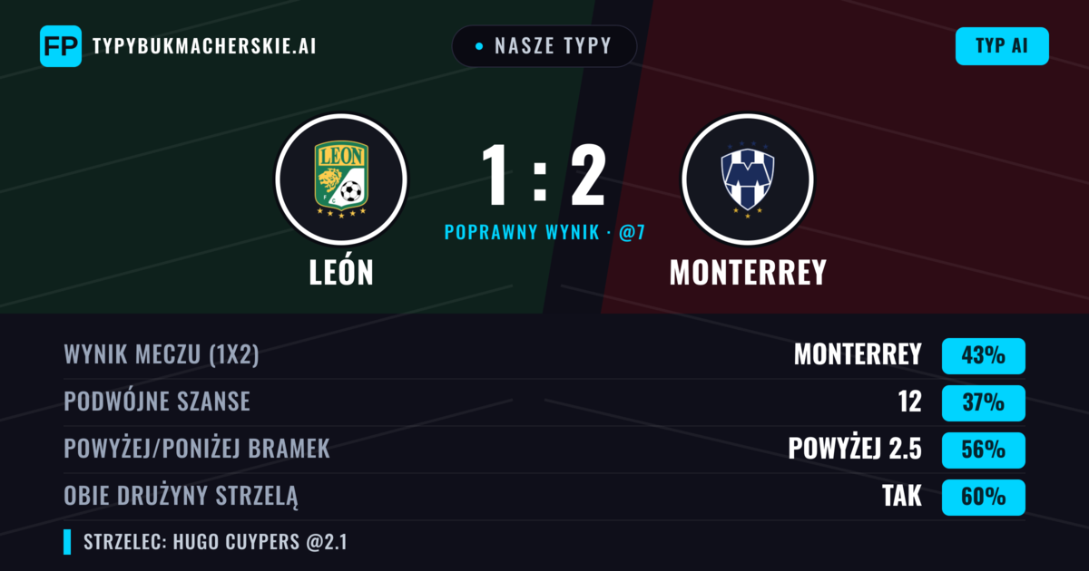 Nasze typy: León vs Monterrey — Monterrey — Wygrana (42%); Powyżej 2.5; Obie drużyny strzelą: Tak