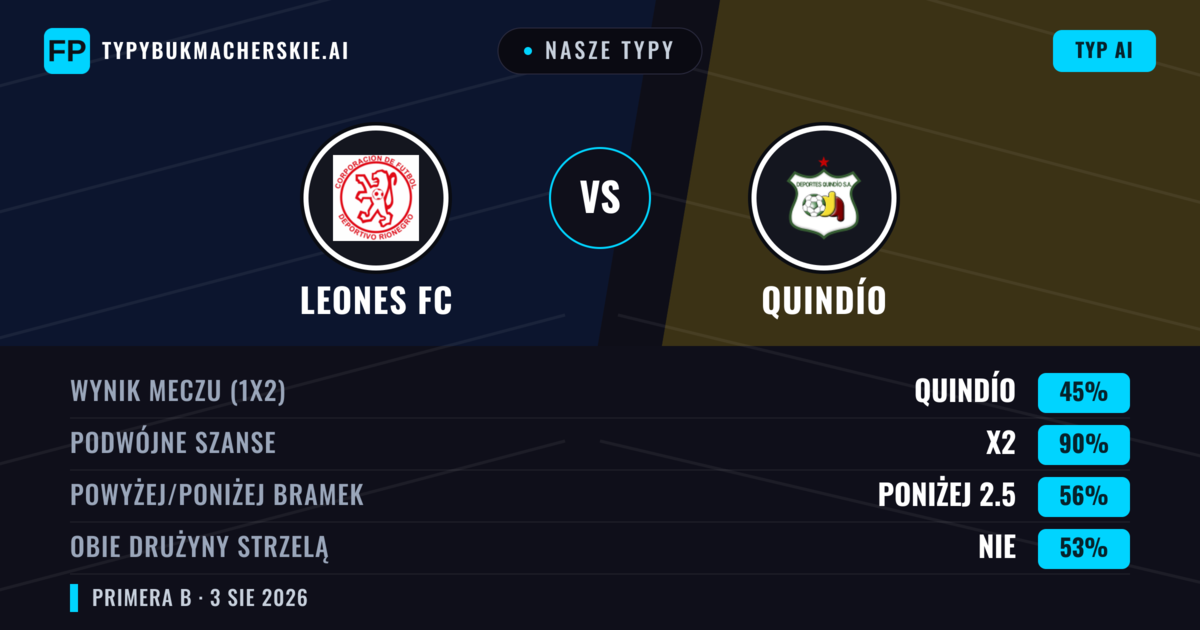 Nasze typy: Leones FC vs Quindío — Quindío — Wygrana (38%); Poniżej 2.5; Obie drużyny strzelą: Nie