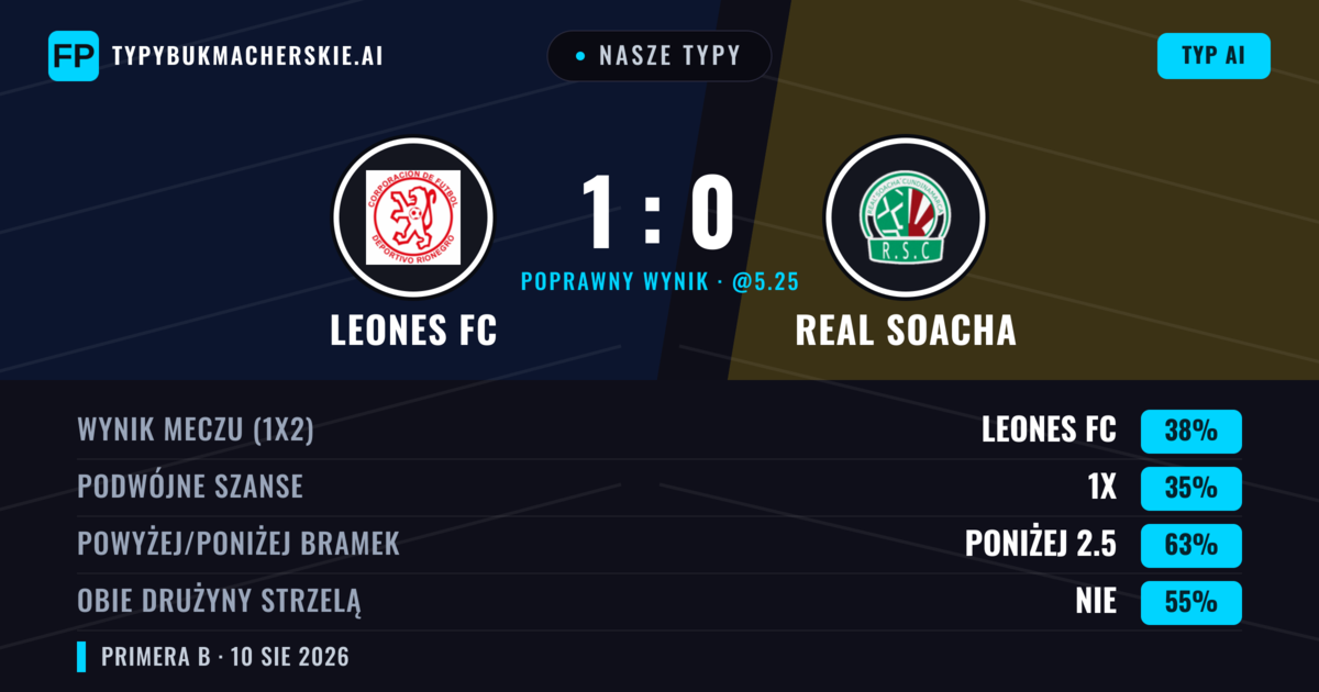 Nasze typy: Leones FC vs Real Cundinamarca — Leones FC — Wygrana (35%); Poniżej 2.5; Obie drużyny strzelą: Nie