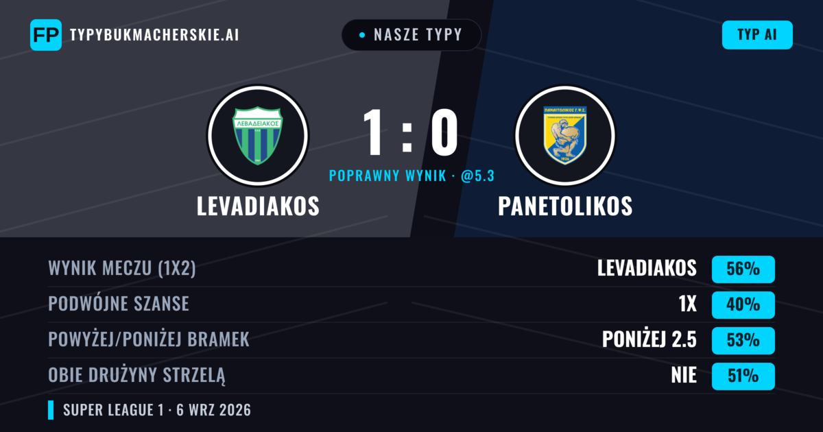 Nasze typy: Levadiakos vs Panetolikos — Levadiakos — Wygrana (56%); Poniżej 2.5; Obie drużyny strzelą: Nie