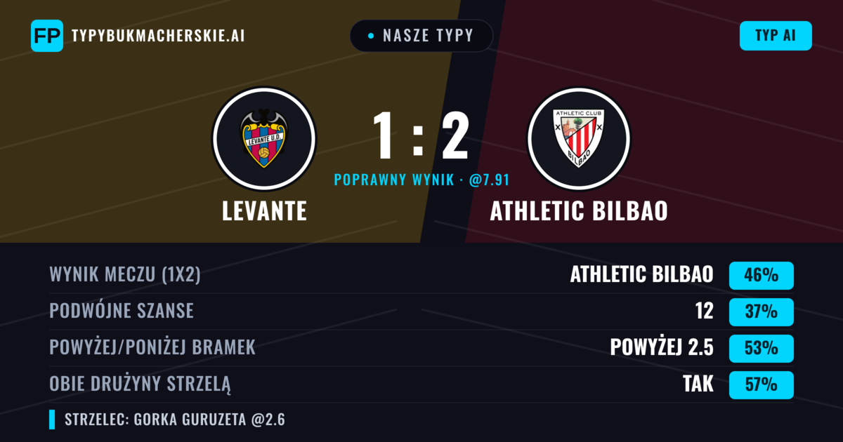 Nasze typy: Levante vs Athletic Bilbao — Athletic Bilbao — Wygrana (44%); Powyżej 2.5; Obie drużyny strzelą: Tak