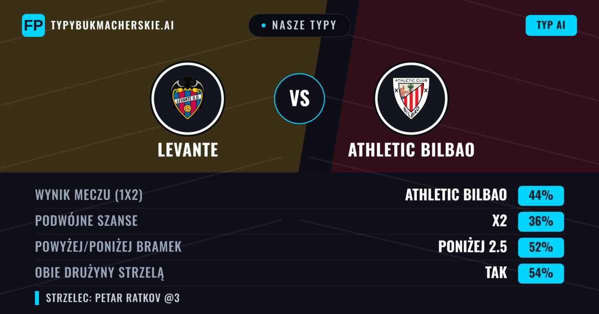 Nasze typy: Levante vs Athletic Bilbao — Athletic Bilbao — Wygrana (44%); Poniżej 2.5; Obie drużyny strzelą: Tak