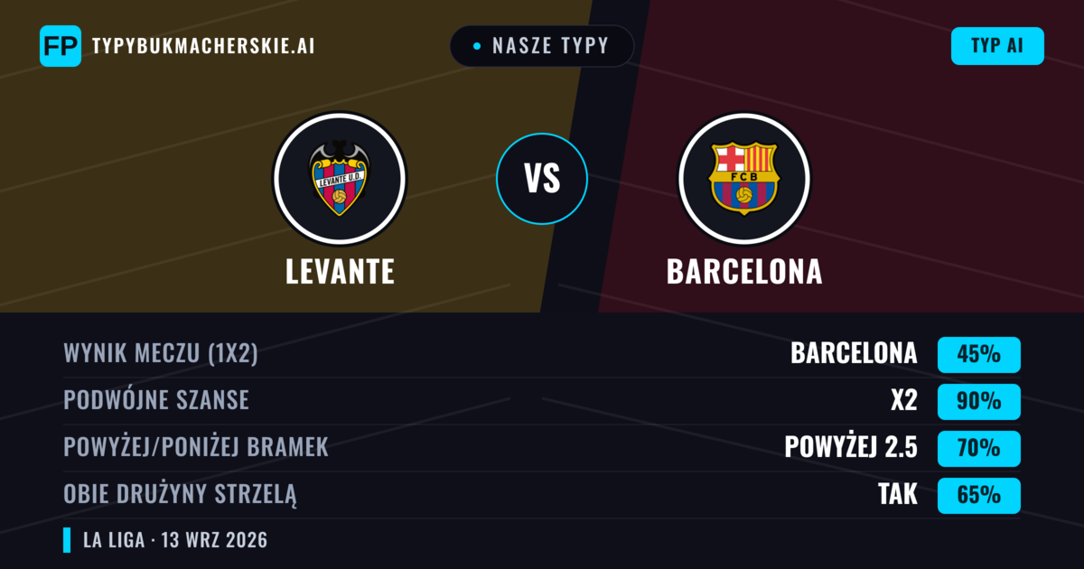Nasze typy: Levante vs Barcelona — Remis (45%); Powyżej 2.5; Obie drużyny strzelą: Tak