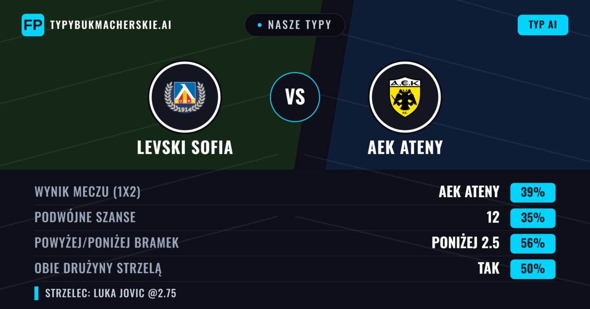 Nasze typy: Levski Sofia vs AEK Ateny — AEK Ateny — Wygrana (38%); Poniżej 2.5; Obie drużyny strzelą: Tak