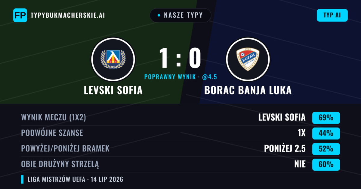 Nasze typy: Levski Sofia vs Borac Banja Luka — Levski Sofia — Wygrana (71%); Poniżej 2.5; Obie drużyny strzelą: Nie