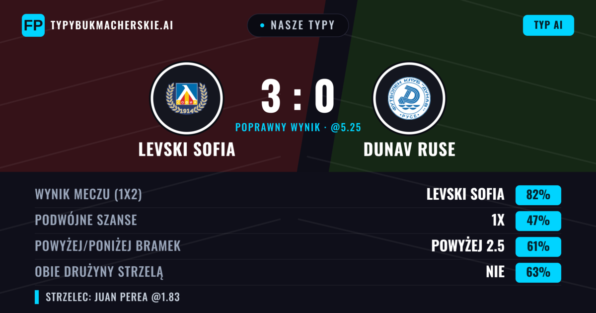 Nasze typy: Levski Sofia vs Dunav Ruse — Levski Sofia — Wygrana (82%); Powyżej 2.5; Obie drużyny strzelą: Nie