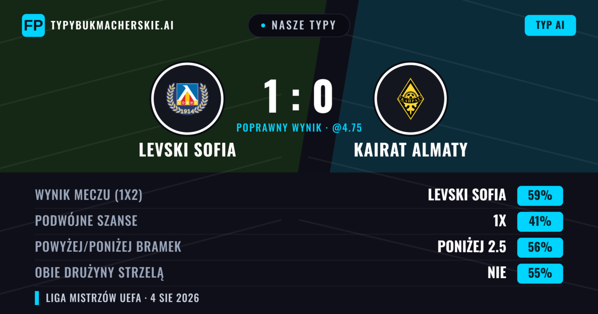 Nasze typy: Levski Sofia vs Kairat Almaty — Levski Sofia — Wygrana (57%); Poniżej 2.5; Obie drużyny strzelą: Nie