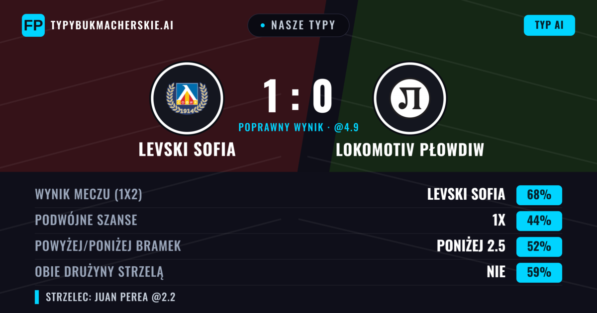 Nasze typy: Levski Sofia vs Lokomotiv Płowdiw — Levski Sofia — Wygrana (70%); Powyżej 2.5; Obie drużyny strzelą: Nie