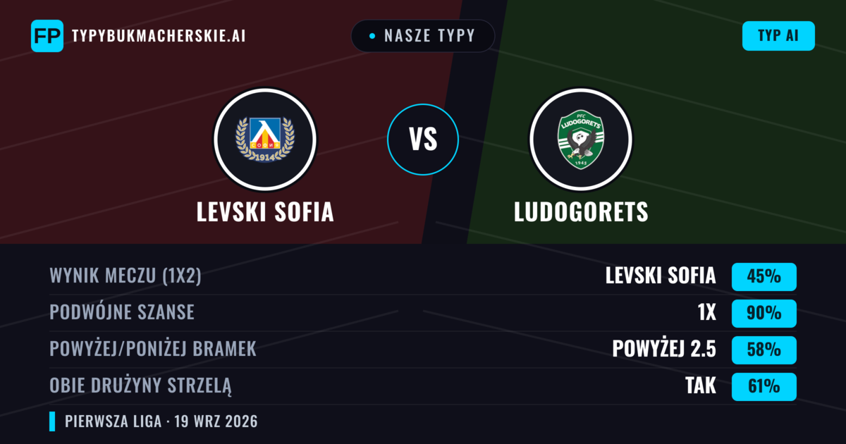 Nasze typy: Levski Sofia vs Ludogorets — Levski Sofia — Wygrana (46%); Poniżej 2.5; Obie drużyny strzelą: Tak