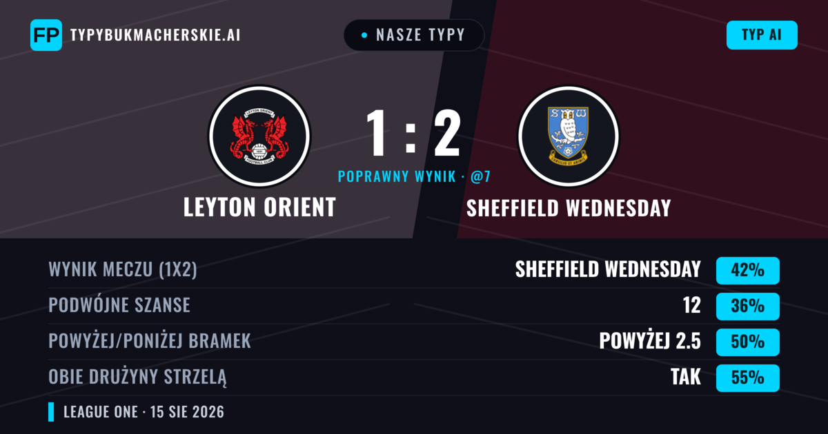 Nasze typy: Leyton Orient vs Sheffield Wednesday — Sheffield Wednesday — Wygrana (39%); Powyżej 2.5; Obie drużyny strzelą: Tak