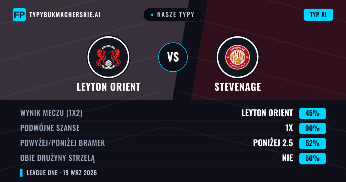 Nasze typy: Leyton Orient vs Stevenage — Leyton Orient — Wygrana (39%); Poniżej 2.5; Obie drużyny strzelą: Tak