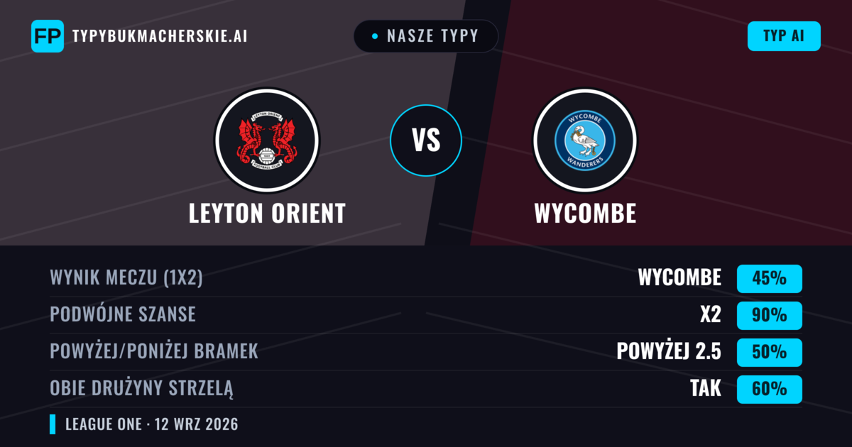 Nasze typy: Leyton Orient vs Wycombe — Remis (45%); Powyżej 2.5; Obie drużyny strzelą: Tak
