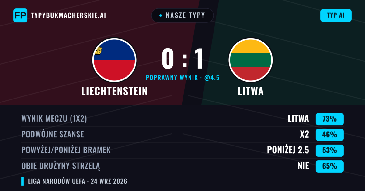 Nasze typy: Liechtenstein vs Litwa — Litwa — Wygrana (72%); Poniżej 2.5; Obie drużyny strzelą: Nie
